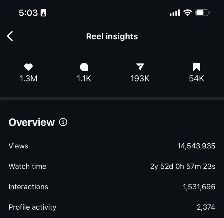 Instagram Reel insights showing 14.5M views