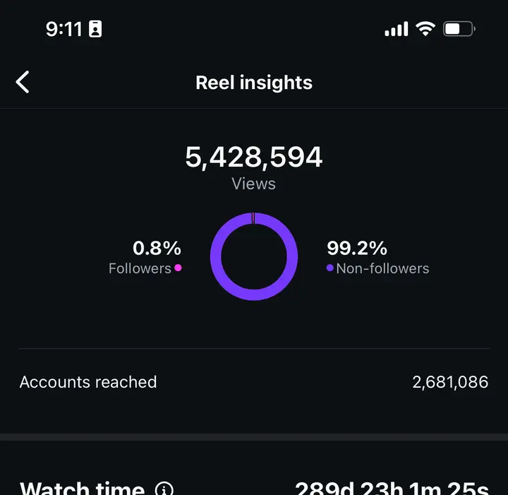 Instagram Reel insights showing 5.4M views