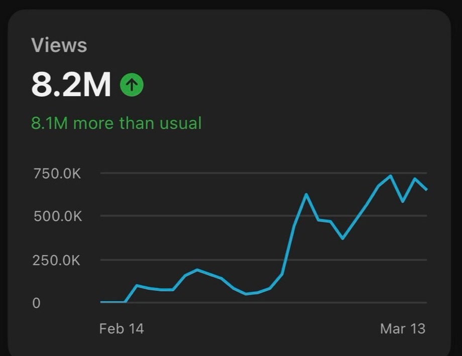 Video we produced, 8.2M views, by Emerald Digital